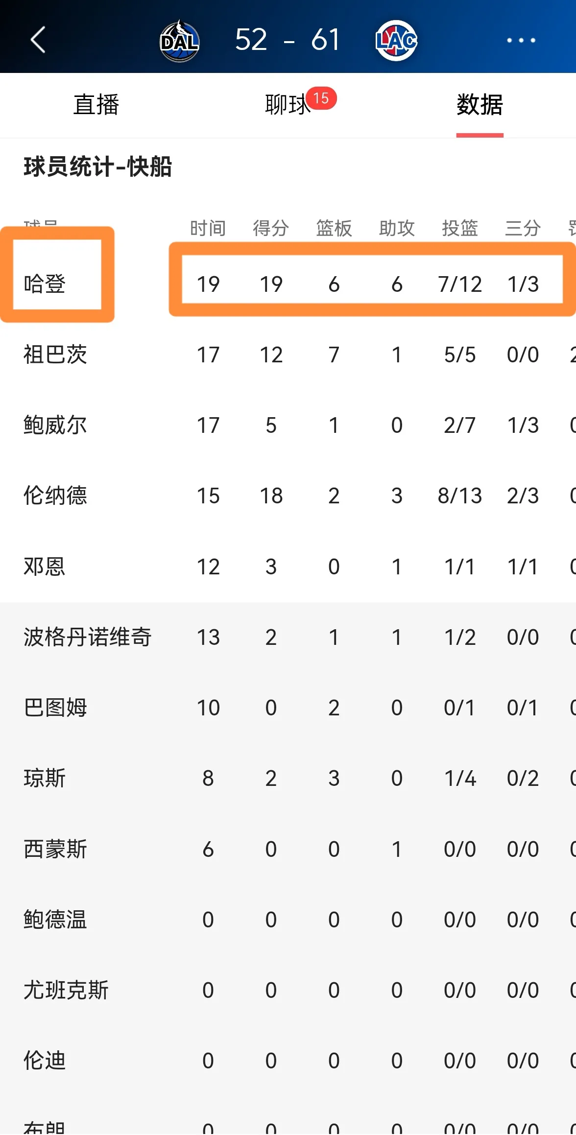 快船当家后卫詹姆斯-哈登不愧是球队的擎天博玉柱！在今天进行的快船和独行侠的上半场
