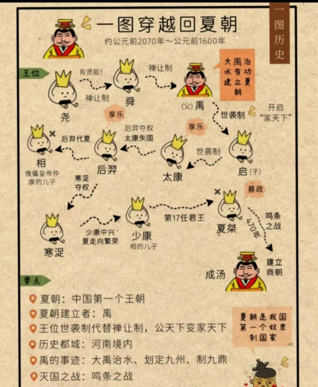 #一图穿越回夏朝# 
我们在历史课本上学过的朝代中关于早起的朝代描述并不多，也是