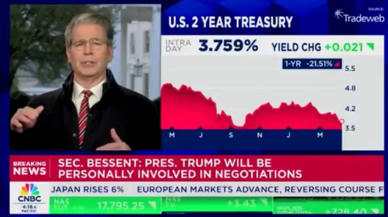 美国财政部长贝森特今日（4月9日）发表文章称：“特朗普总统的核心愿景在于推动就业