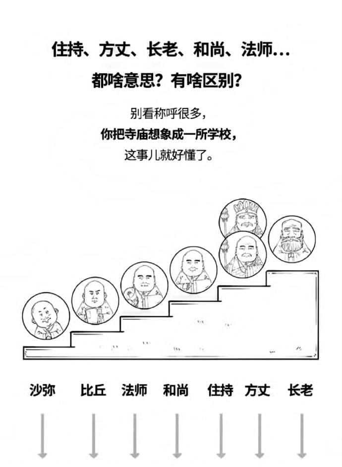 搞不懂和尚、住持、方丈、法师的， 看这张图就明白了。