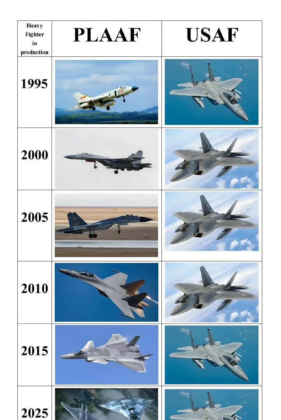 30年前，我们是歼8，美国是F15及F16，F22已经在研发过程中；
20年前，