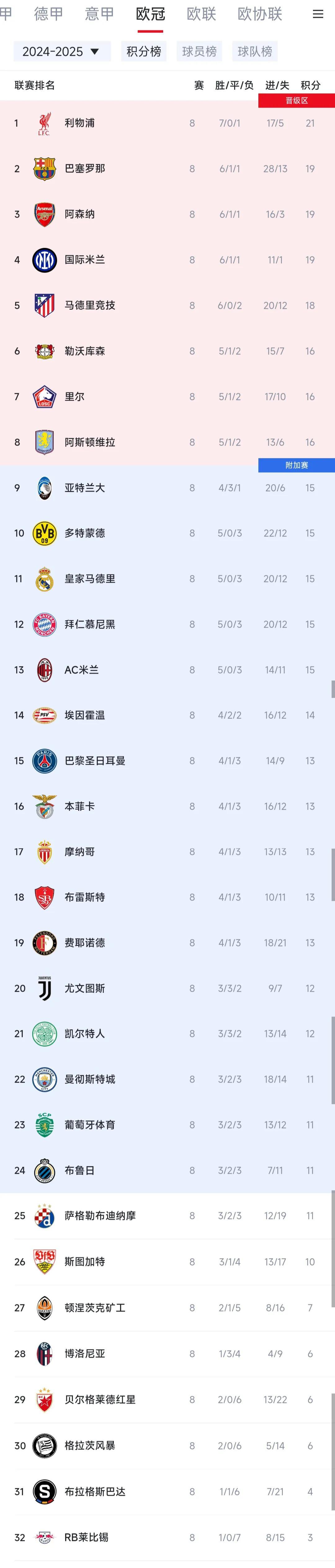 再看今年欧冠小组赛，大巴黎先弱后强。
小组第15，差点嗝屁，去淘汰赛附加赛，对阵
