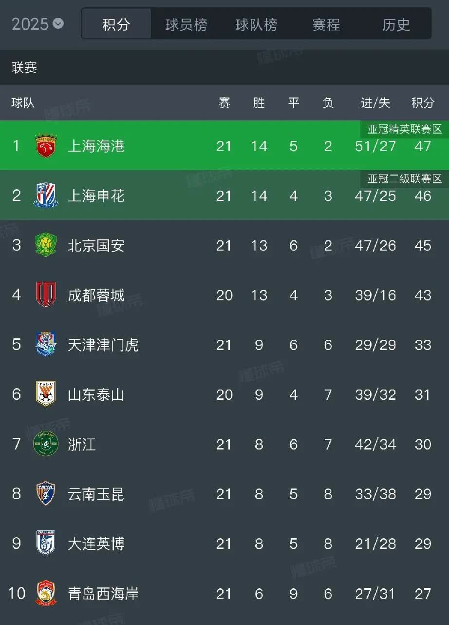 申花0比0平浙江，三轮不胜交出榜首

浙江队主场与申花握手言和，从比赛来看，