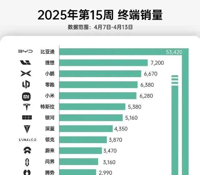 4月第二周不确信终端新能源销量排名出来了！

第一名比亚迪，断崖式领先，5.