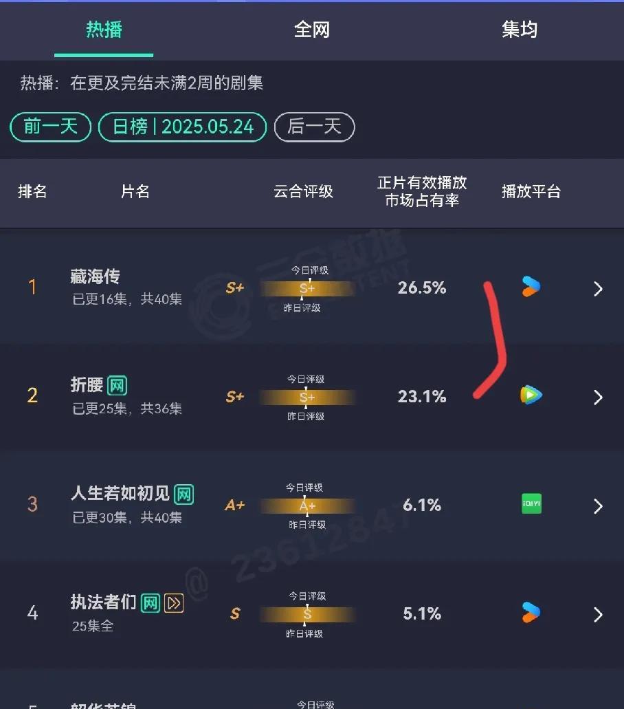 云合《折腰》《藏海传》加一起快要50%了，留给其他剧的空间不多了，事实证明长剧只