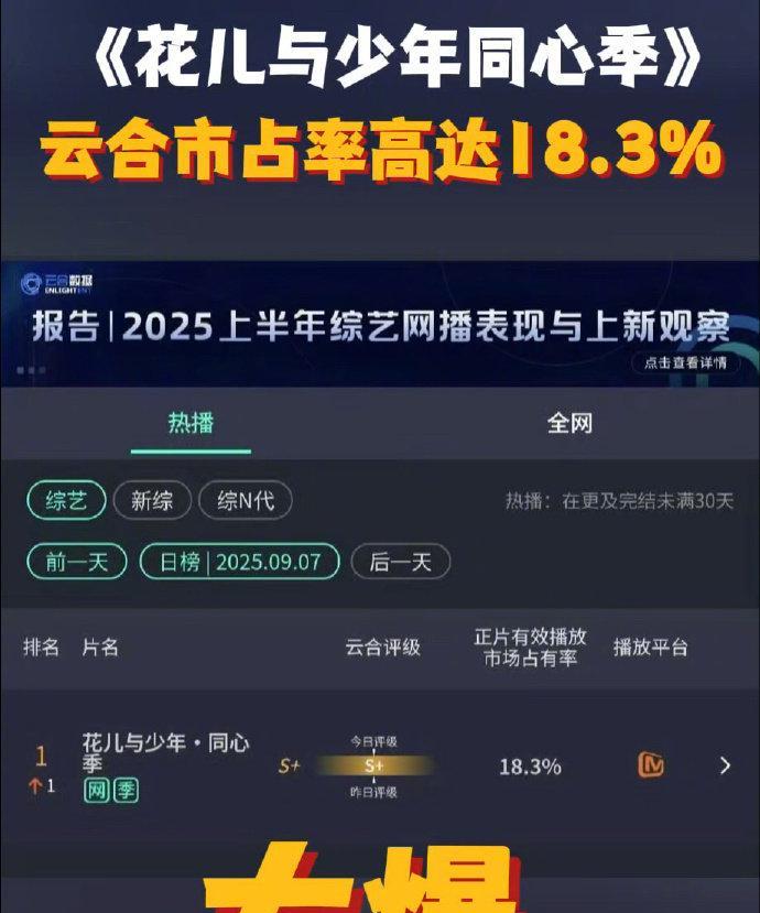 《花儿与少年同心季》云合市占率高达18.3%，强势登顶。恭喜@湖南卫视 、@芒果