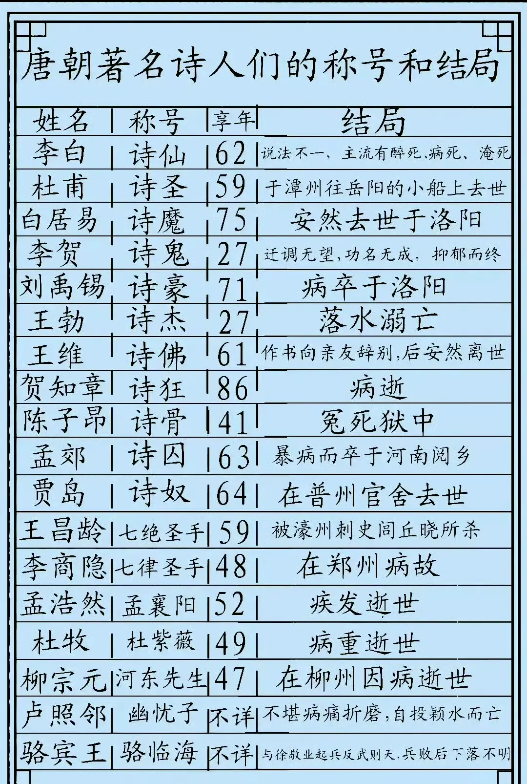 唐朝著名诗人的称号和结局 ​