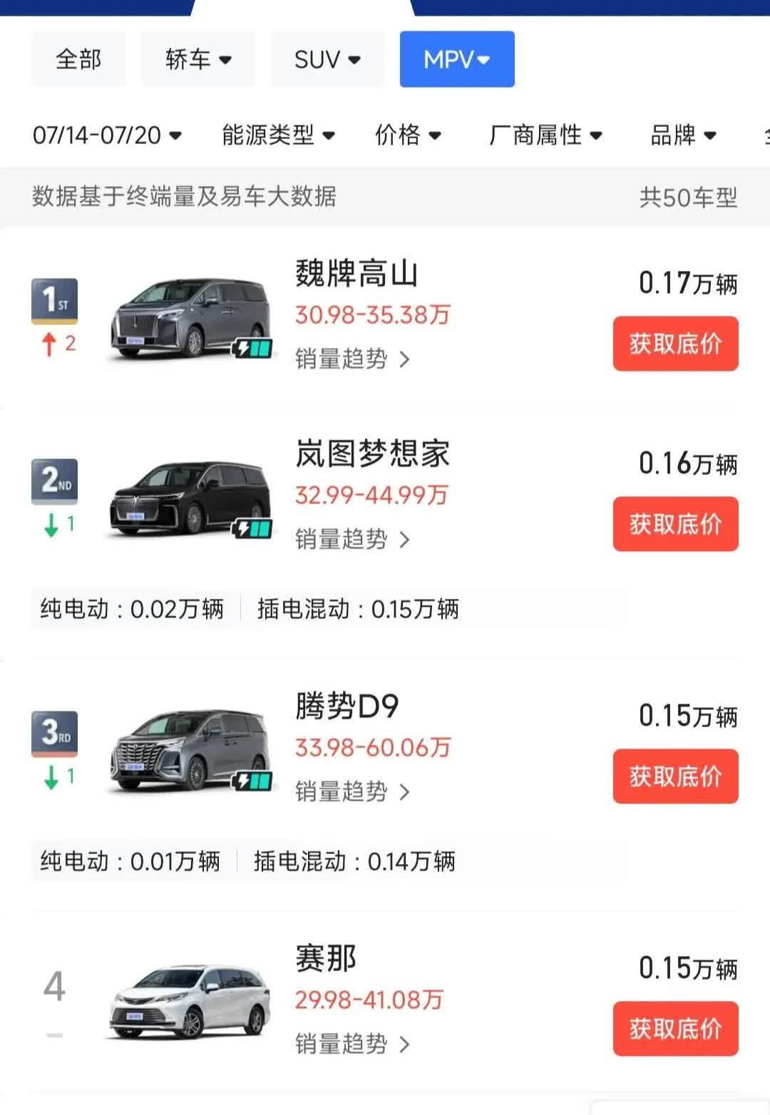 7月第三周魏牌高山交付量第一
7月第三周，魏牌高山热度不减，没有高山7的情况下