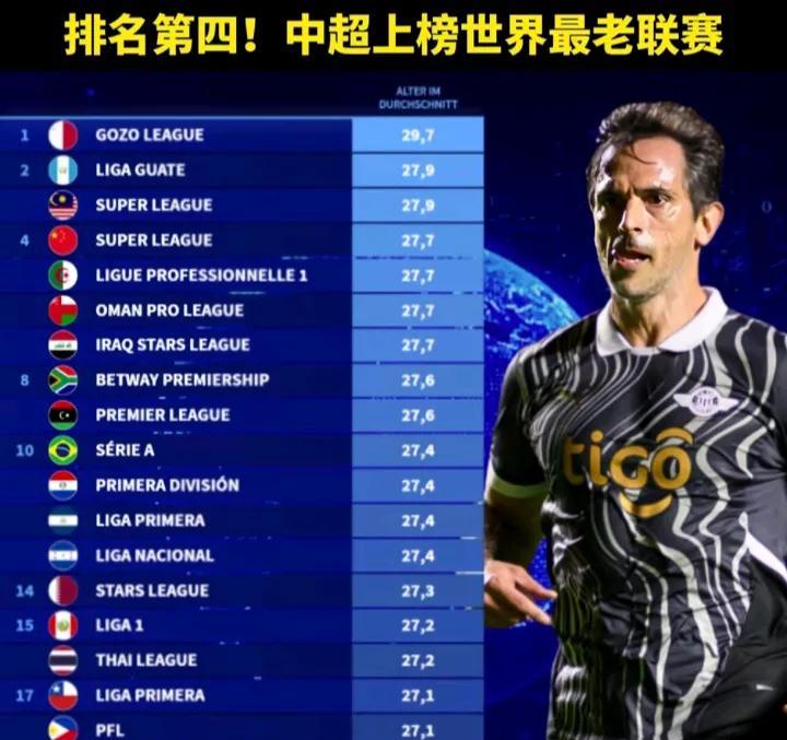德转公布世界联赛排行榜，中超高居世界第四位。
我一看是不是真的啊，排错了吧，居然