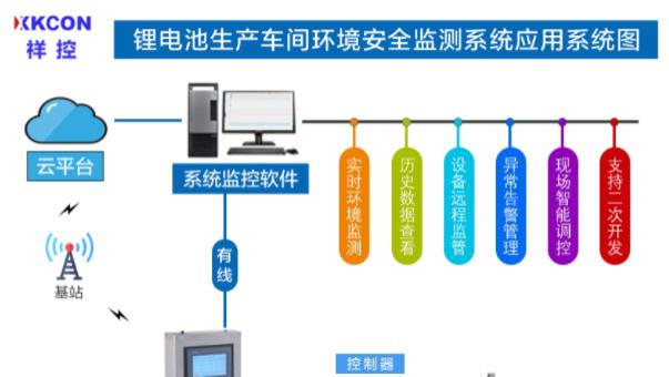 XKCON祥控锂电池生产车间环境安全监测系统连续性采集车间温湿度、有毒气体、可燃气体、粉尘等环境要素