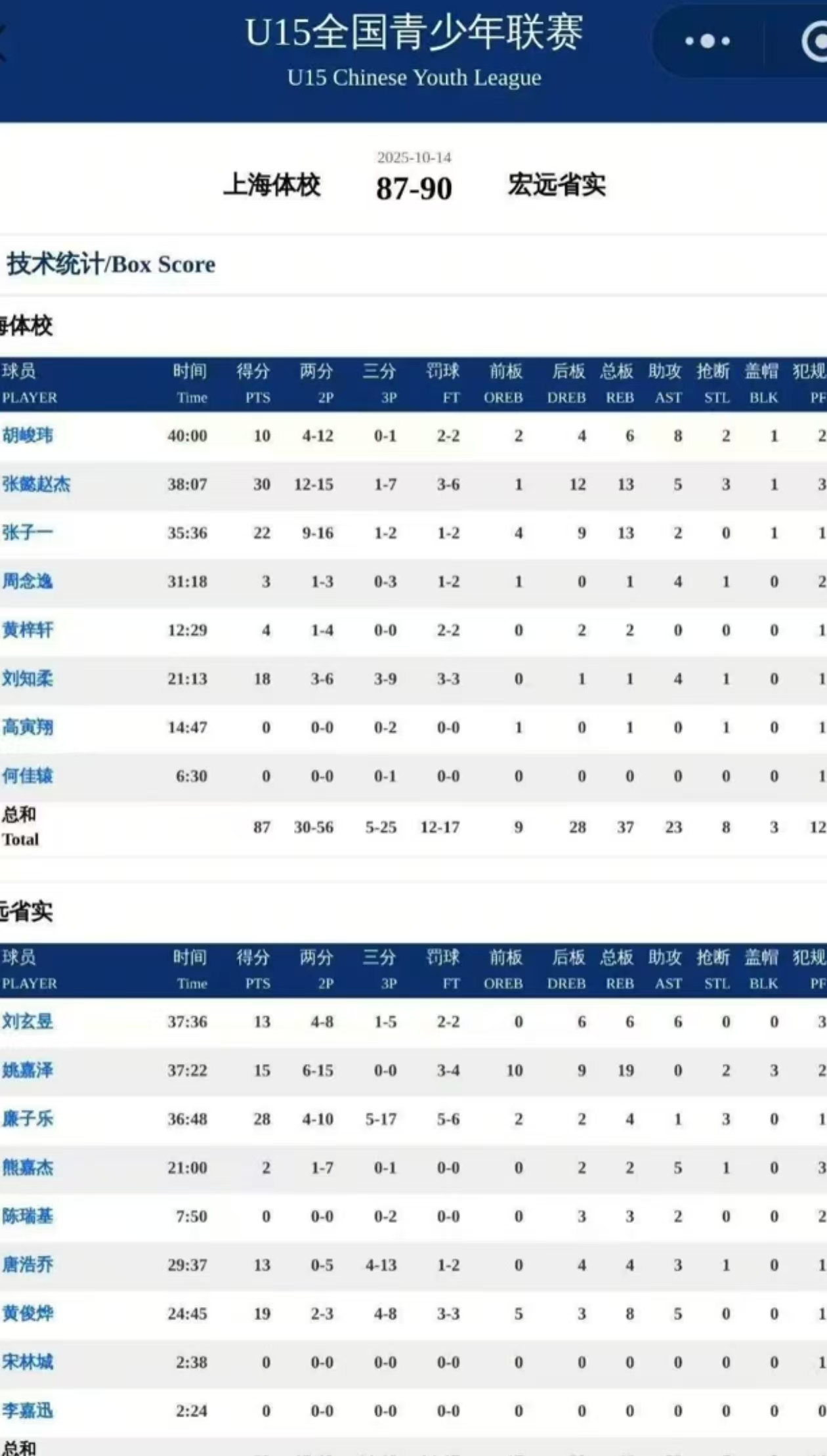 广东U15超远三分准绝杀上海，上演三英战吕布，最后连续神仙球