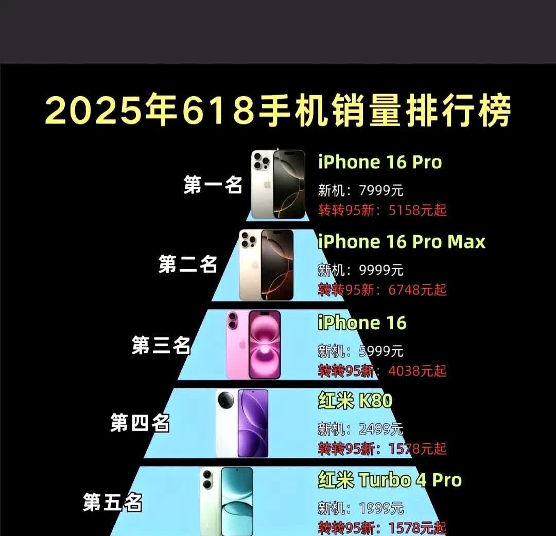 今年618，苹果只用一招降价，轻松拿下单机销量前三，销售额第一，品牌销量第一，i