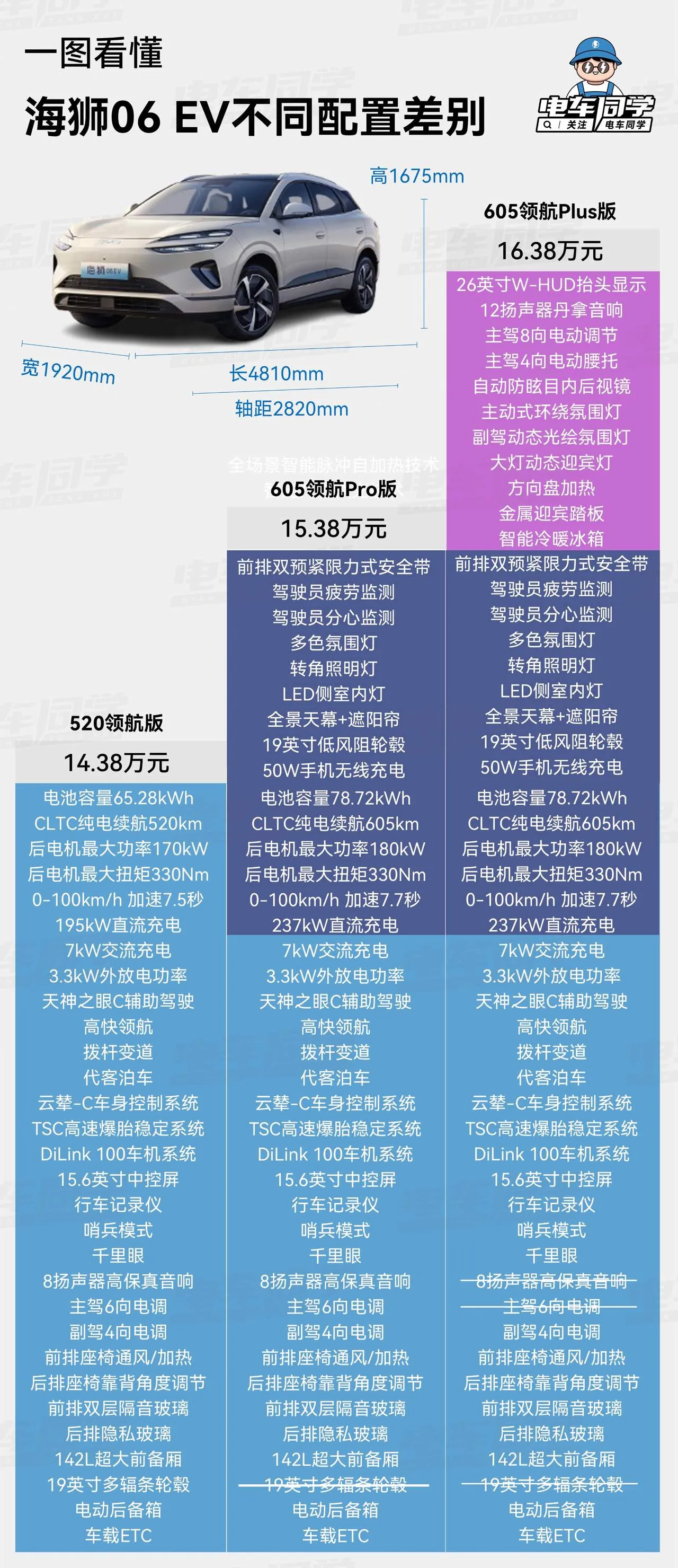 华为第五界尚界h5开启预售，比亚迪也松了口气，海狮06卡位成功。
海狮06、尚界