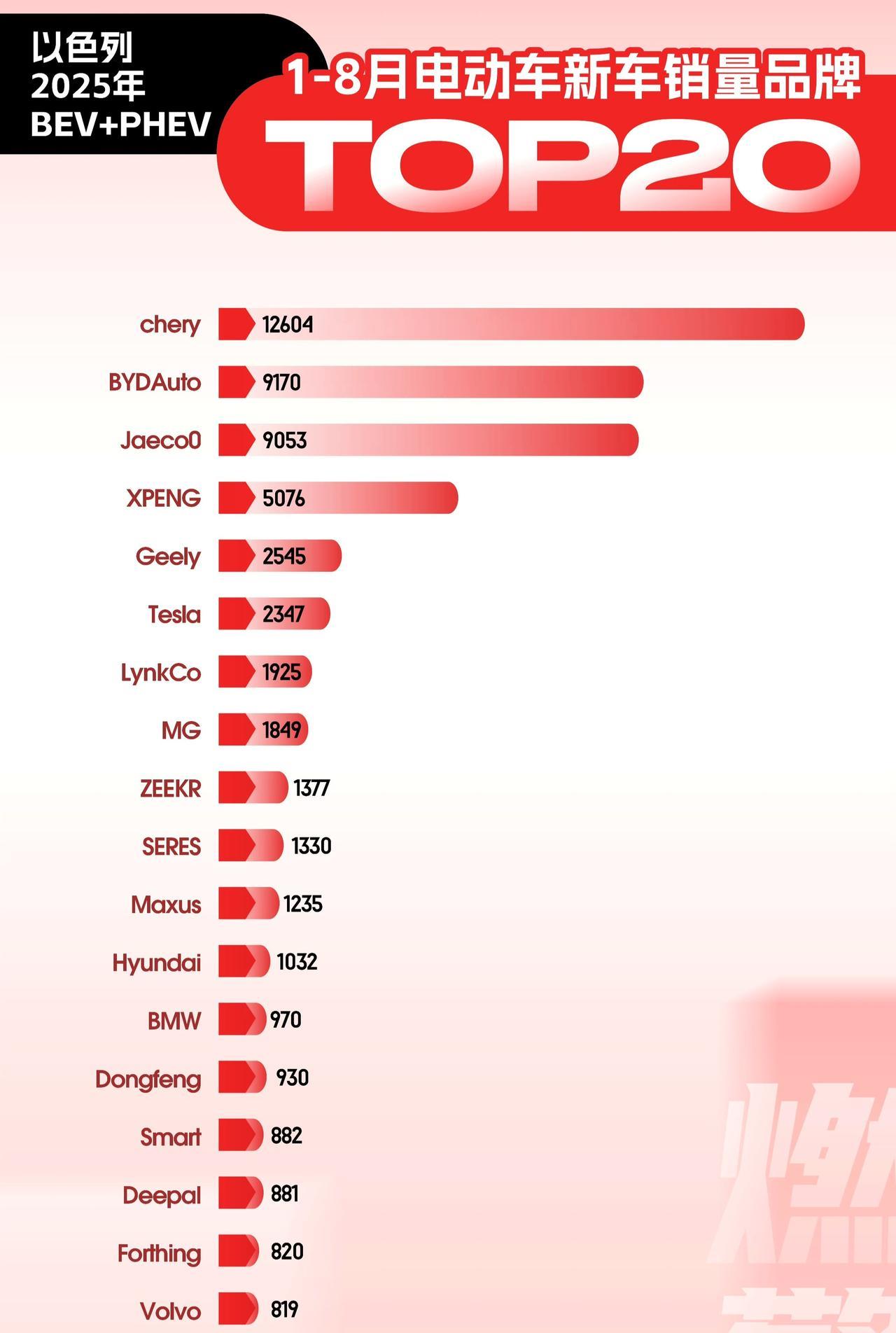 没人能想到，中国品牌霸榜，以色列电动车销售排行榜公布，特斯拉都要靠边站。
奇瑞简
