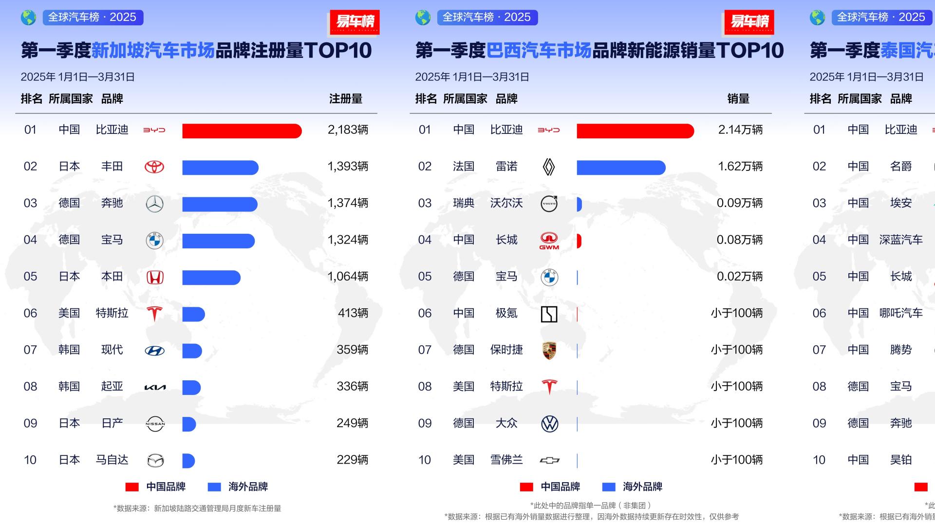 比亚迪一季度斩获全球多个市场销冠，已覆盖112个国家和地区