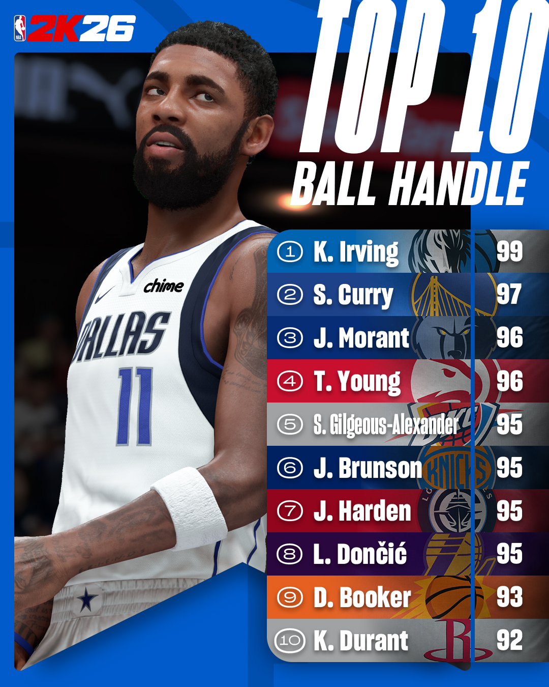 NBA2K公布新赛季控球能力分值，TOP5的排名你认可吗？