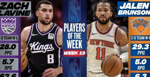 NBA官方宣布第十九周东西部周最佳出炉。
拉文常规赛一直属于挺强的，看看今年能不
