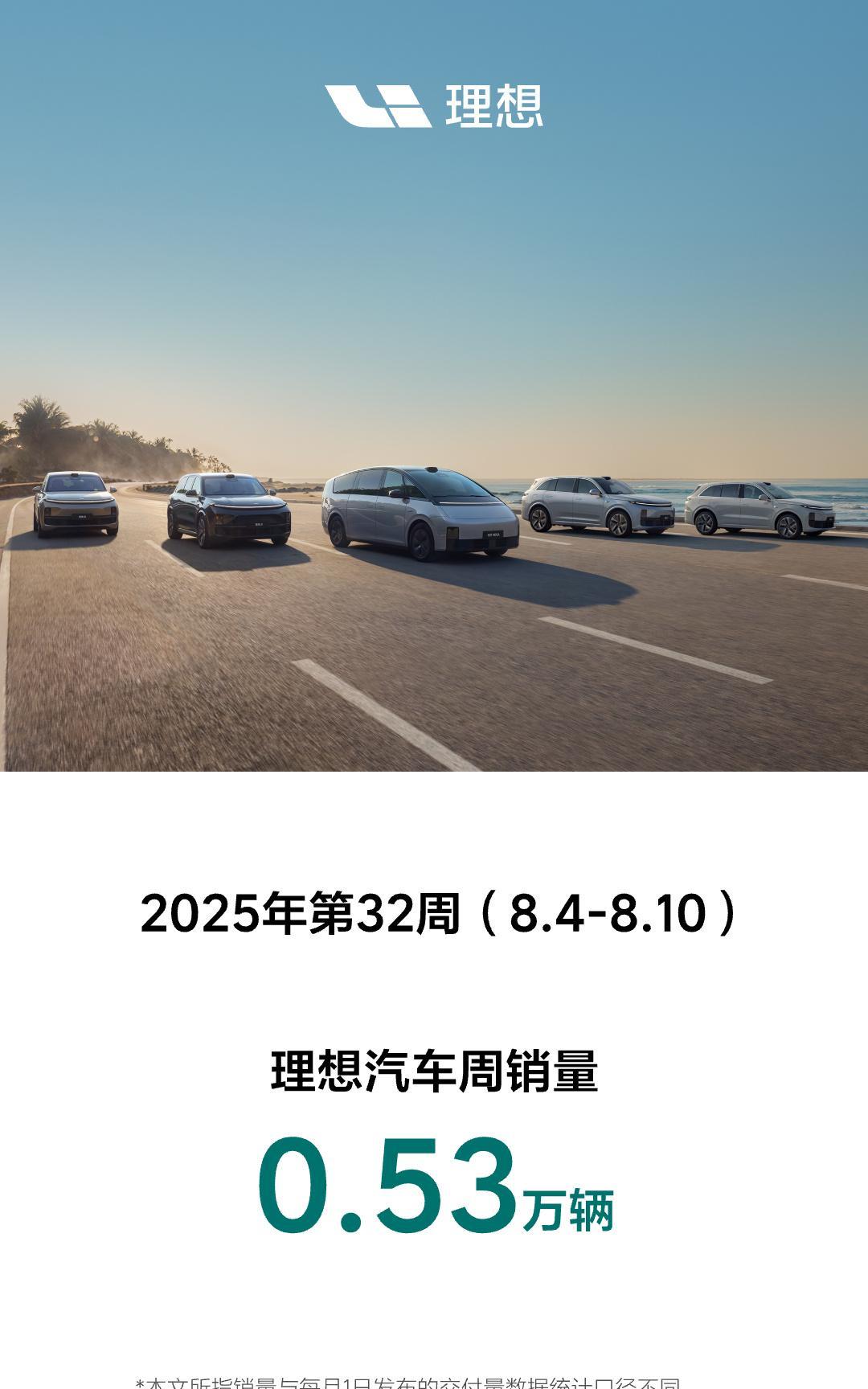 上周理想汽车销量5300台。
上上周是5500台，再往前7-9k台……【来自懂车