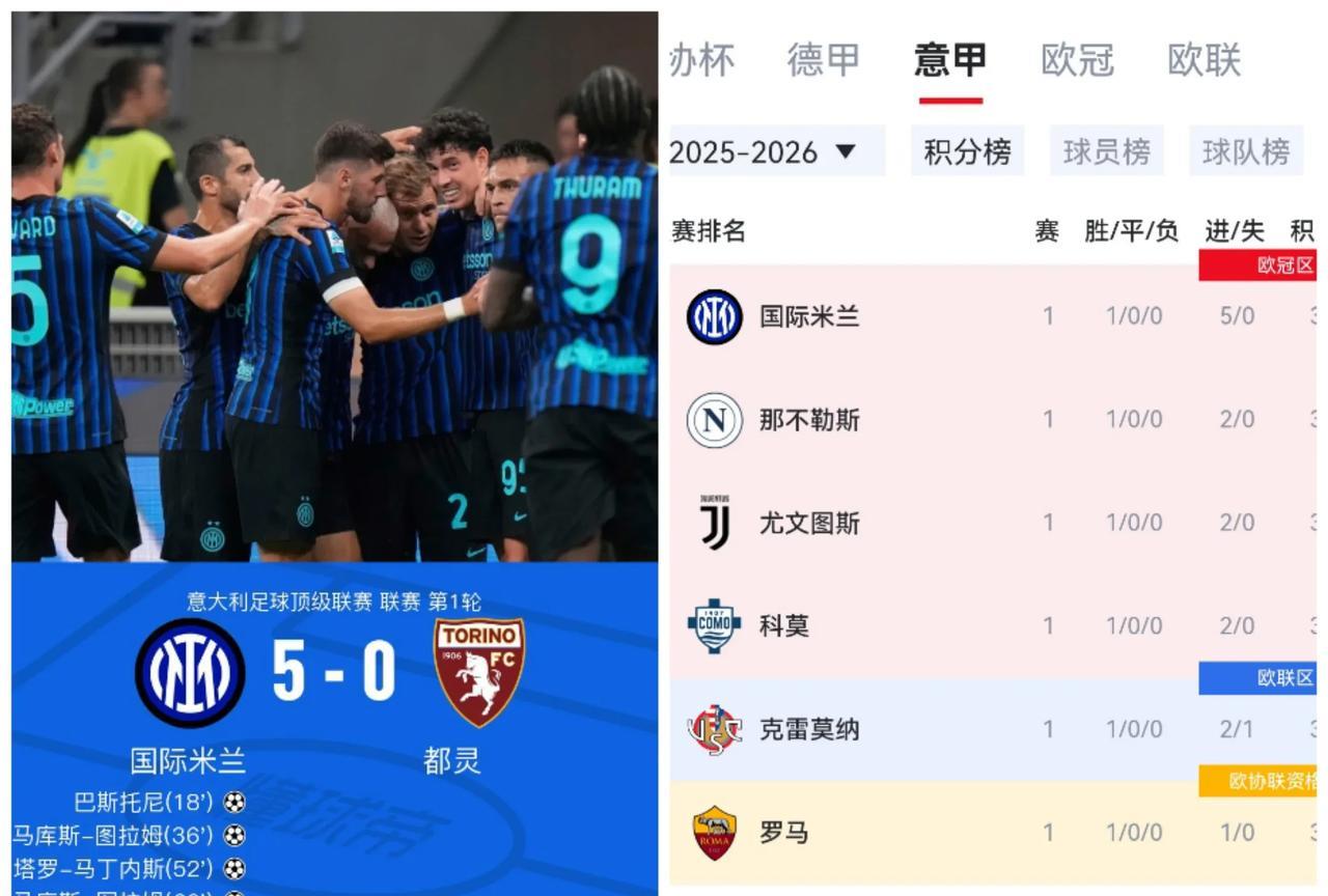 国米这赛季意甲冠军应该没跑了！第一场就这么酣畅淋漓，让我感觉有点不敢相信。
这赛