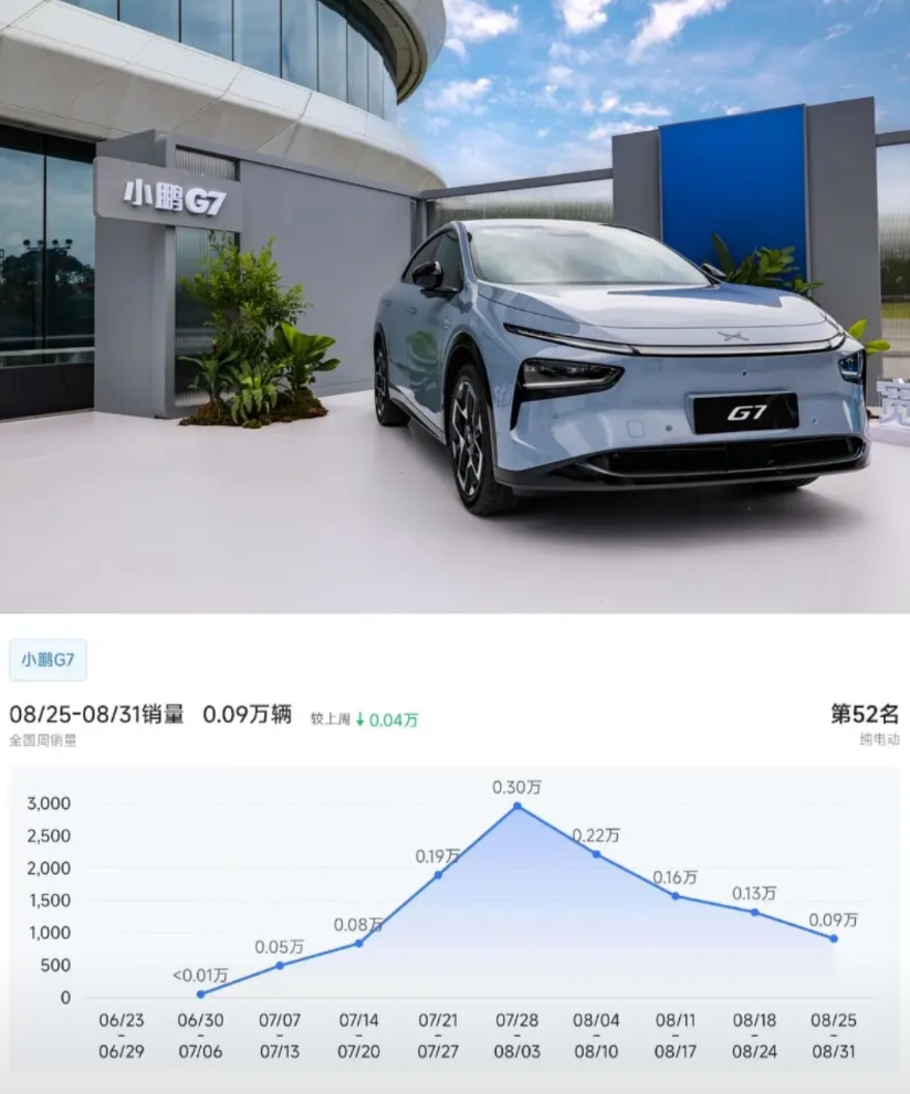 果然小鹏G7的销量开始“猛虎下山”了
本质是还是G7这个车比较“丑”
其他各方面