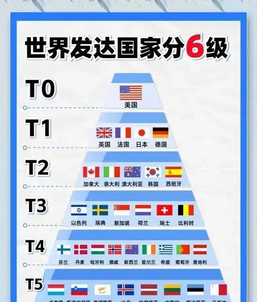 我们成为发达国家还远吗？不远！最晚10年，届时生活福利寿命都将会大幅提高。202