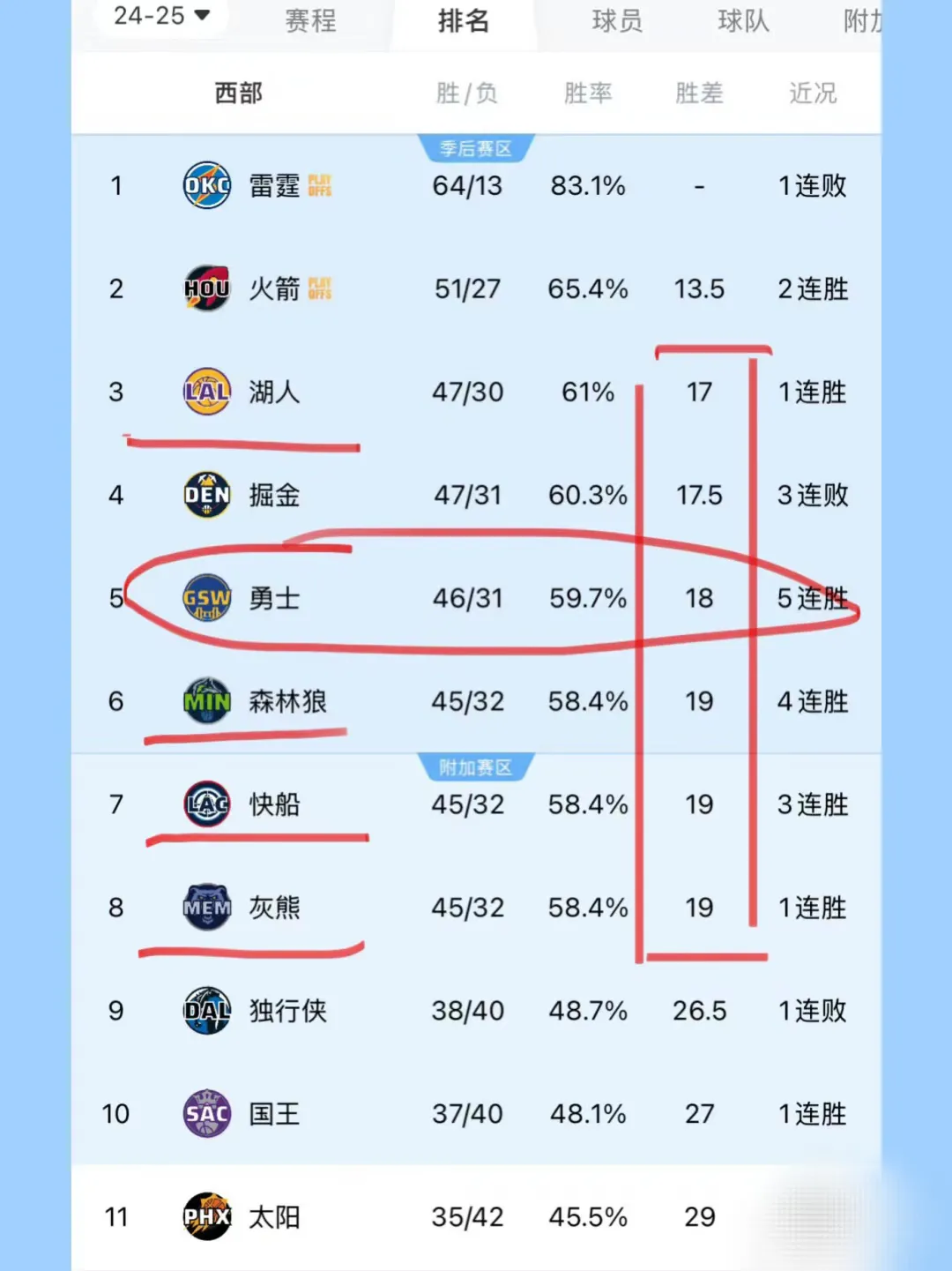 刺激吗，5连胜的勇士也随时有可能掉附加赛区！！

万万没想到，掘金心真大，为了季