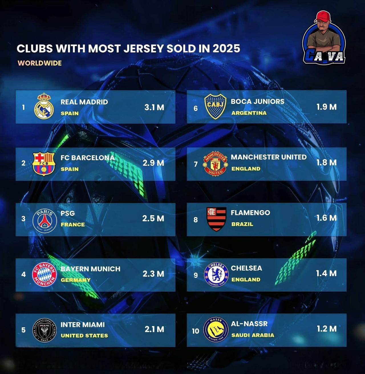 2025年足球俱乐部球衣销量排名：
1.皇家马德里 - 310万
2.巴塞罗那足