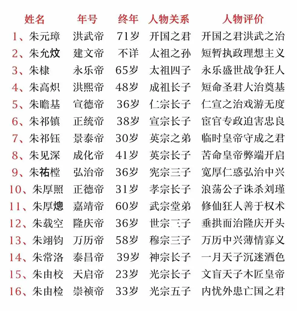 一张图看懂明朝16位皇帝！