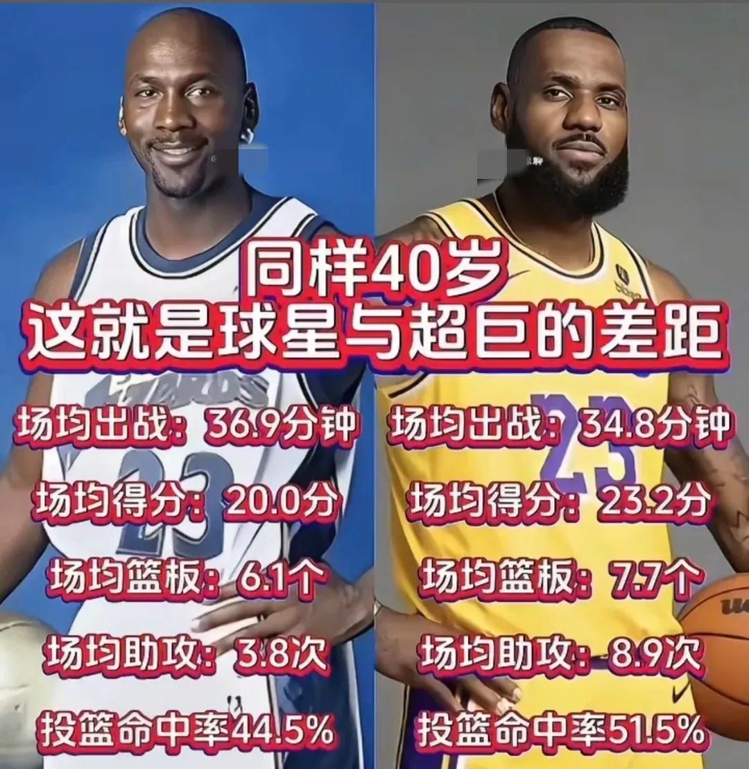 单论40岁这个年龄，看这个数据
篮球方面，詹姆斯明显已经超过乔丹。
同样，足球方