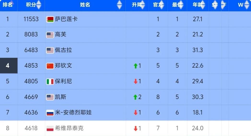 郑钦文世界排名第4了，但她并不开心，因为在世界前10中只有她和纳瓦罗没有1000