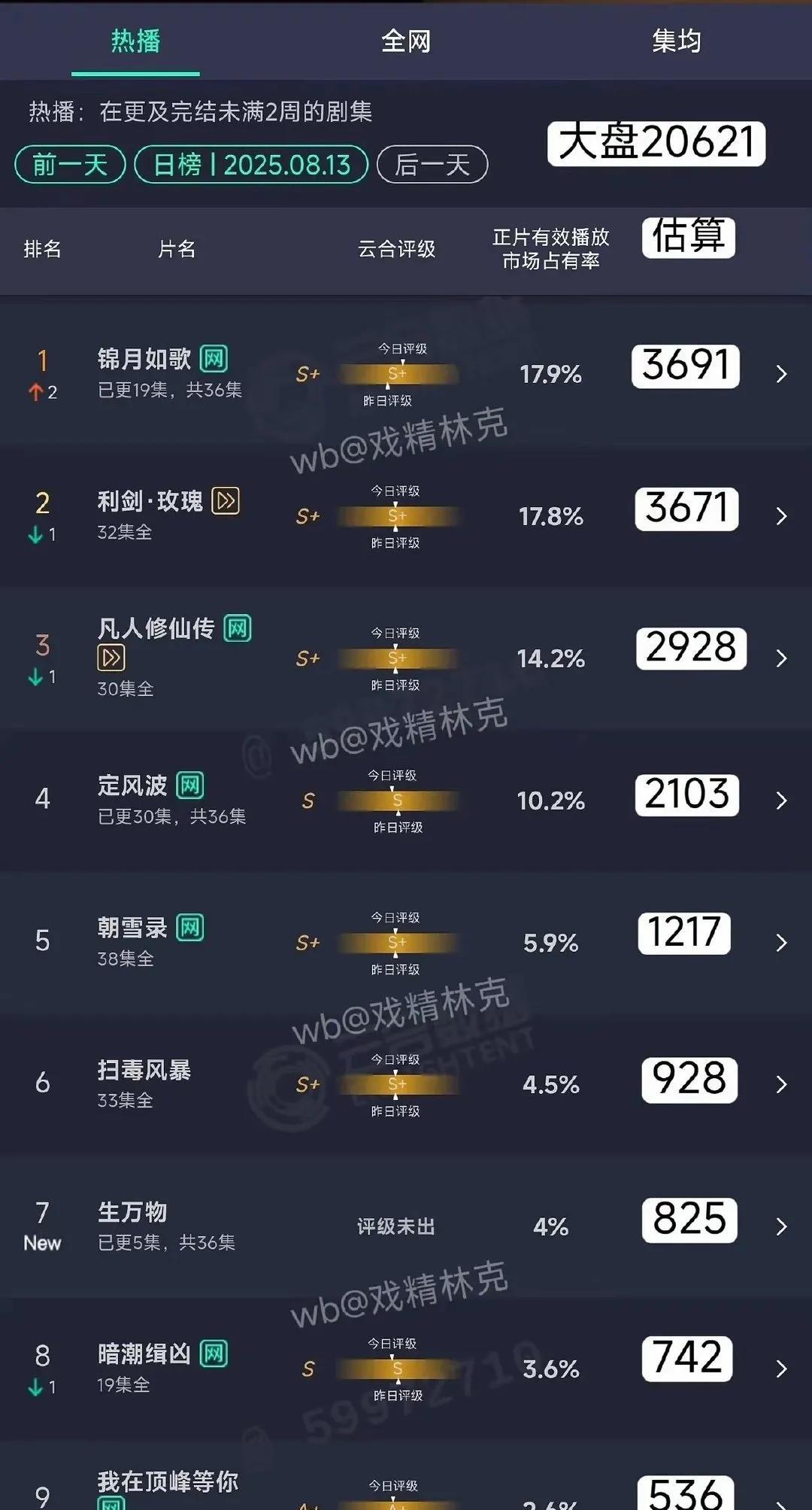 暑期档剧集云合数据大揭秘！《锦月如歌》登顶，长剧却走向末路？
暑期档接近尾声，剧