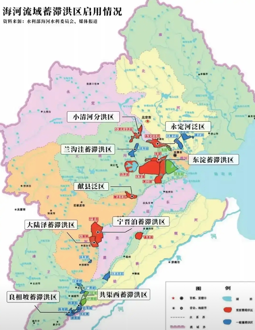 华北平原最大的悲催，不止是洪水肆虐的灾害，还有浪费洪水的无奈！
网友说得对，敬畏