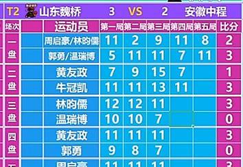 山东魏桥3:2安徽中程 王楚钦笑啦 魏桥上演让二追三
7月27日，乒超联赛第二阶
