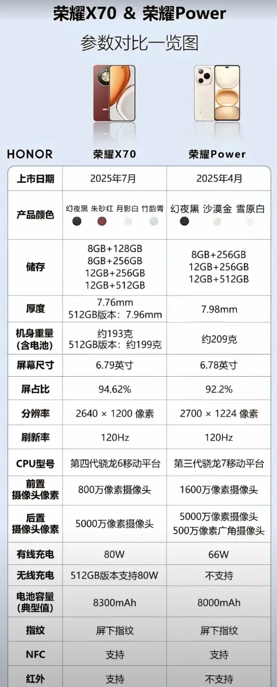 荣耀Power 和荣耀X70应该怎么选？
两款手机都是主打大电池超强续航，荣耀P