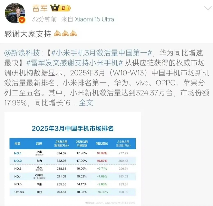 雷军：感谢大家支持。
看来雷老板要慢慢活跃起来了，逐步的在试探网上的舆情了吧。