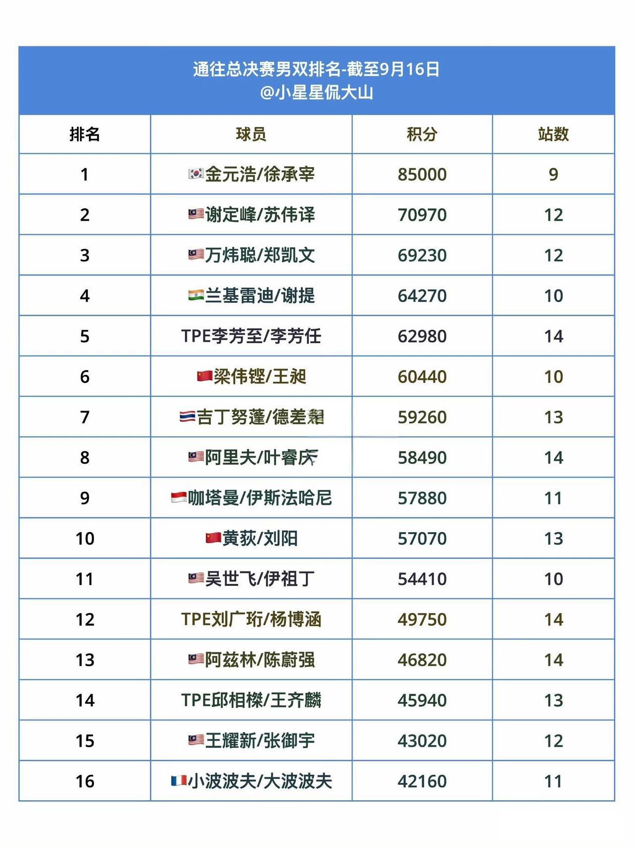 最新通往总决赛男双排名：
5、李芳至/李芳任
#国羽男双赛季首冠##梁王夺冠双双