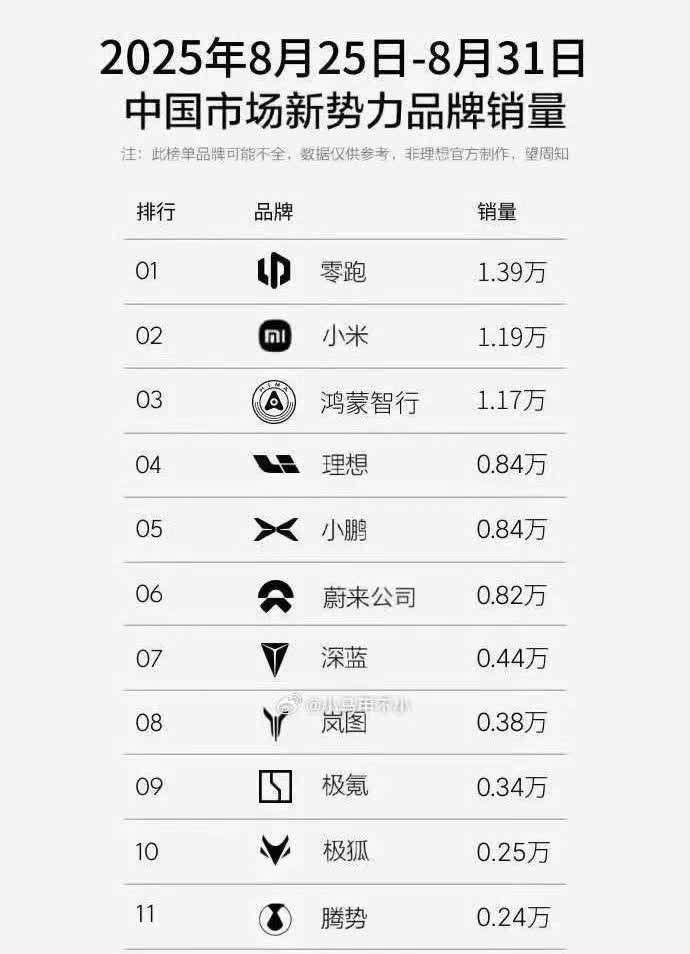 上周，小米汽车交付1.19万台！
周销量终于第一次破万台！
小米汽车超级工厂