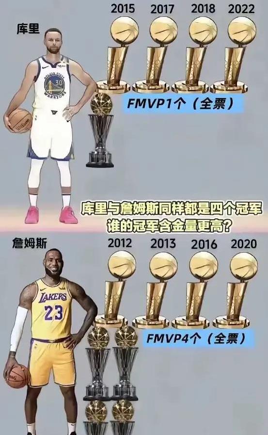 詹姆斯和库里的4个冠军，谁的含金量更高？
詹姆斯第一二冠，三巨头波什，韦德，拿下