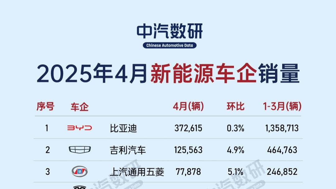 4月新能源批发量：比亚迪断崖式领先，特斯拉跌出前三