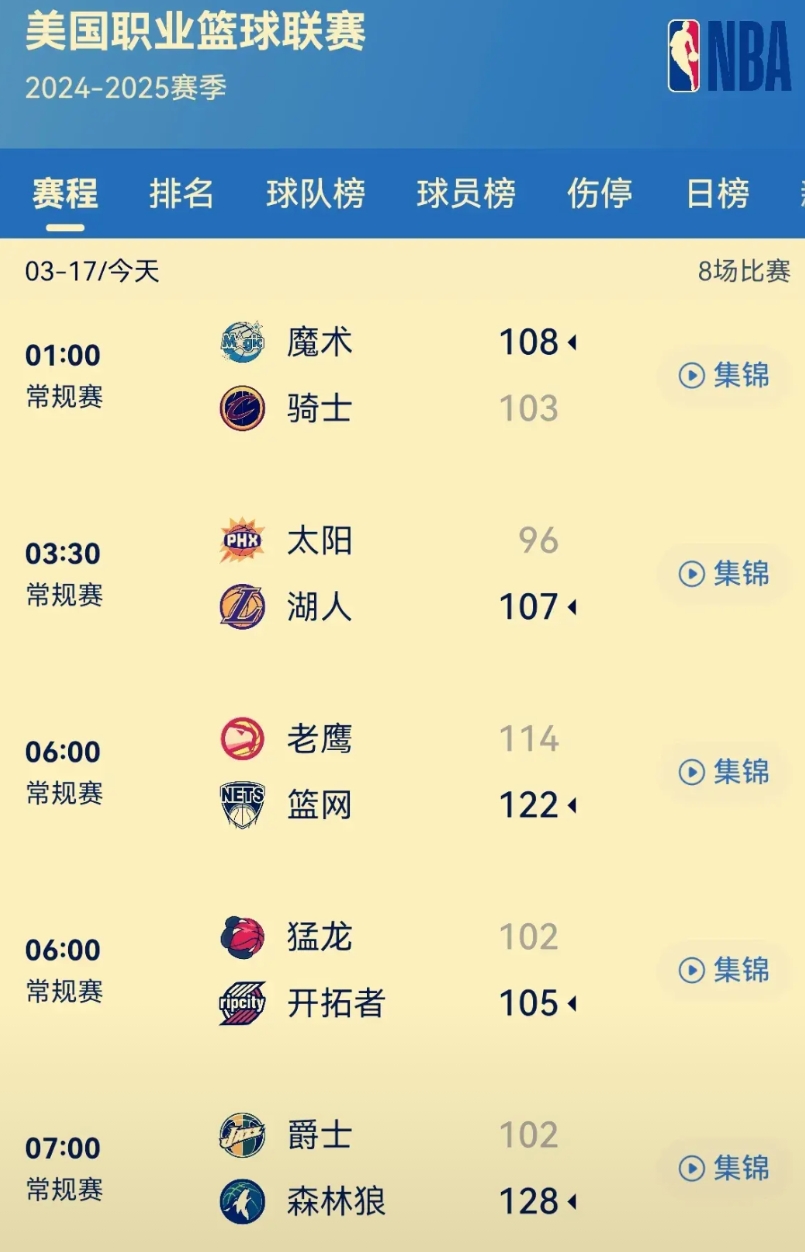 狂野西部群雄乱舞，勇士命运靠自己把握！
今天赛场，与勇士直通排名相关的球队纷纷赢
