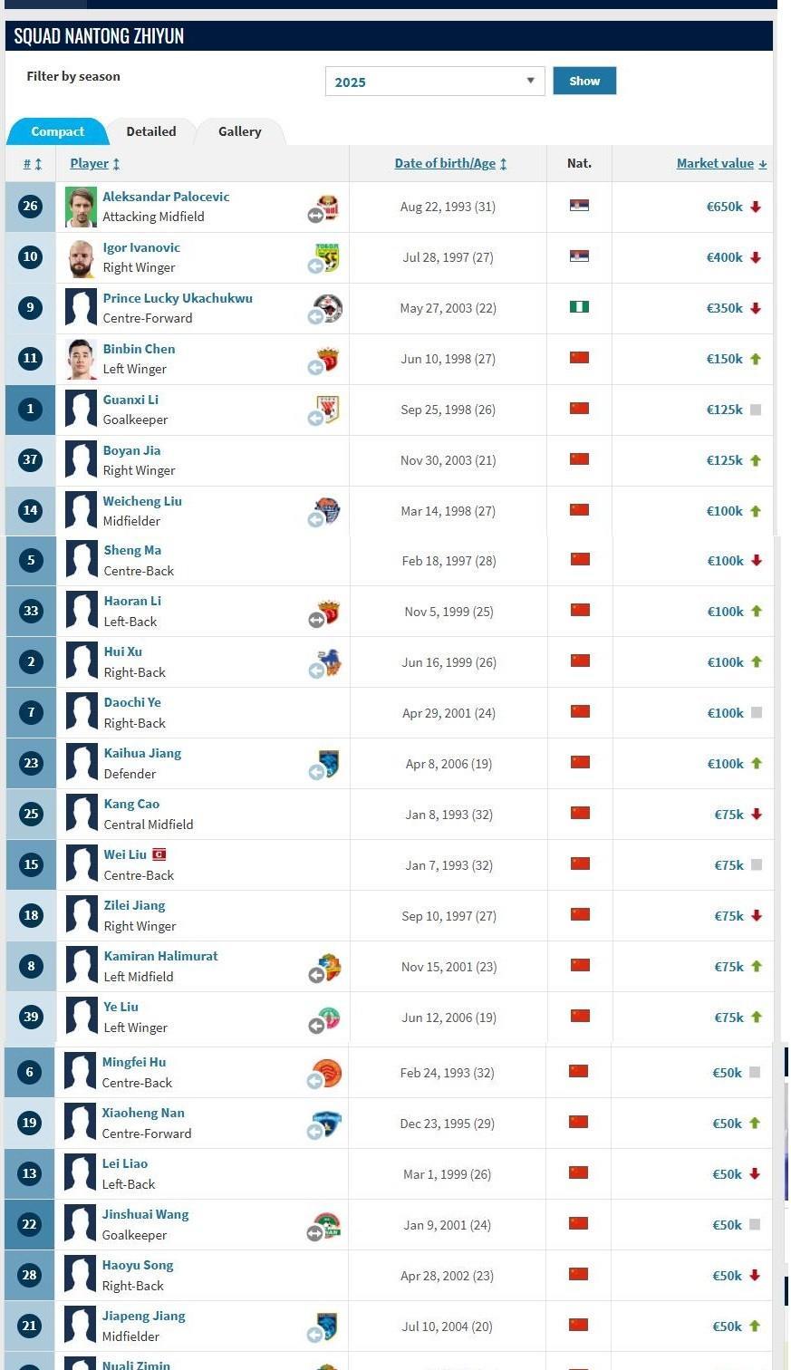 南通两支职业足球俱乐部球员德转身价更新，除了南通支云三位外援身价全部下降外，绝大