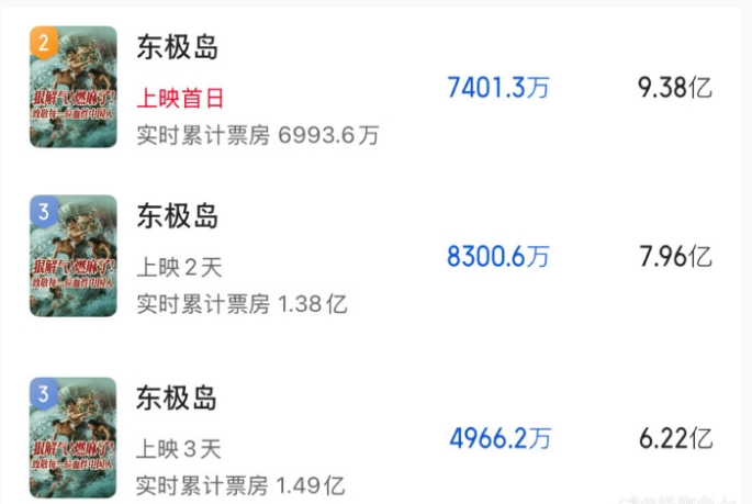 朱一龙吴磊倪妮主演电影《东极岛》的预测票房又降了