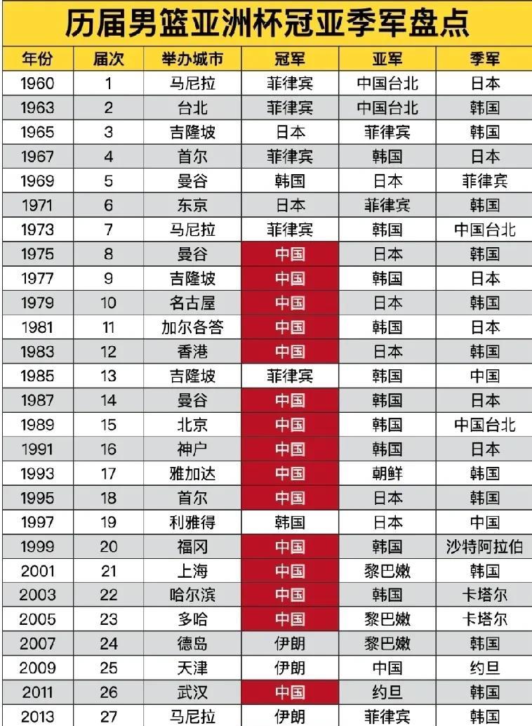 历届男篮亚洲杯冠军：中国队16次夺冠断档领先，从上世纪70年代到90年代先后获得