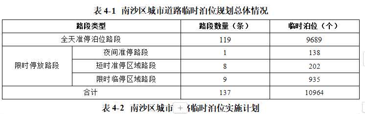 南沙之前说要建设智慧泊车系统，现在新进展来了！为进一步规范南沙区城市道路临时泊位