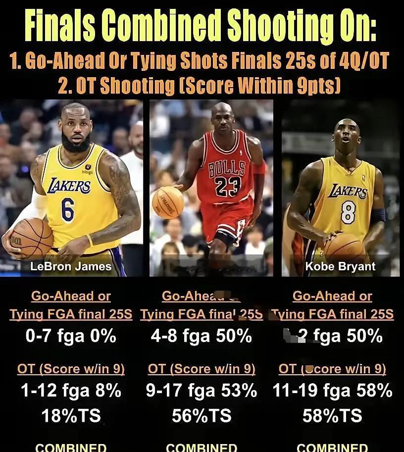 NBA总决赛最后时刻表现？
詹姆斯：19投1中，命中率5.3%
乔丹：25投13