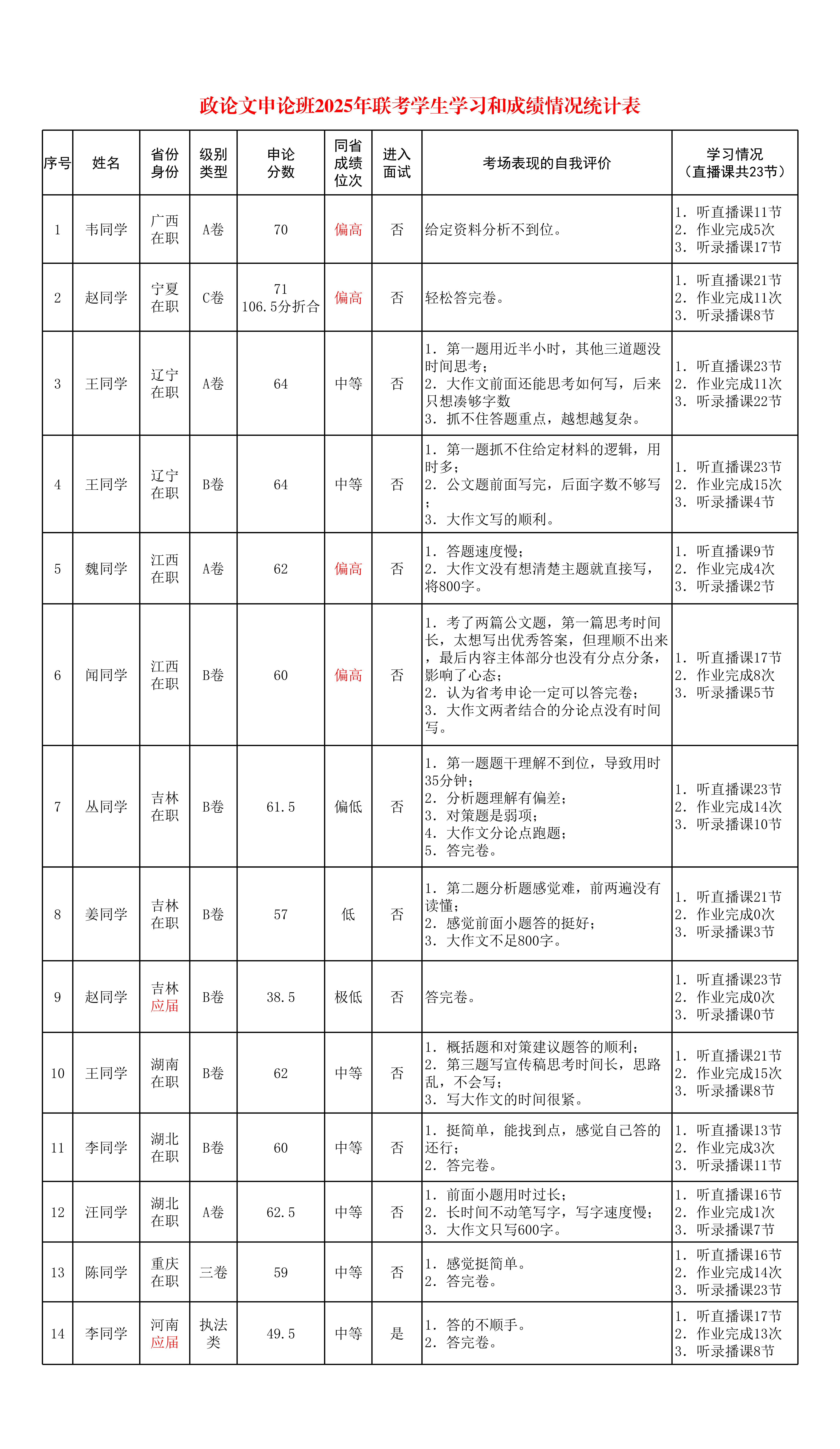 别人只晒高分，我敢晒申论学员全部真实战绩