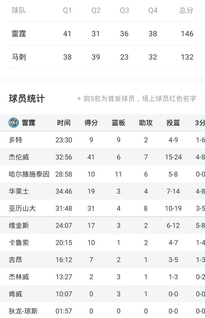 亚历山大31+8
雷霆胜马刺