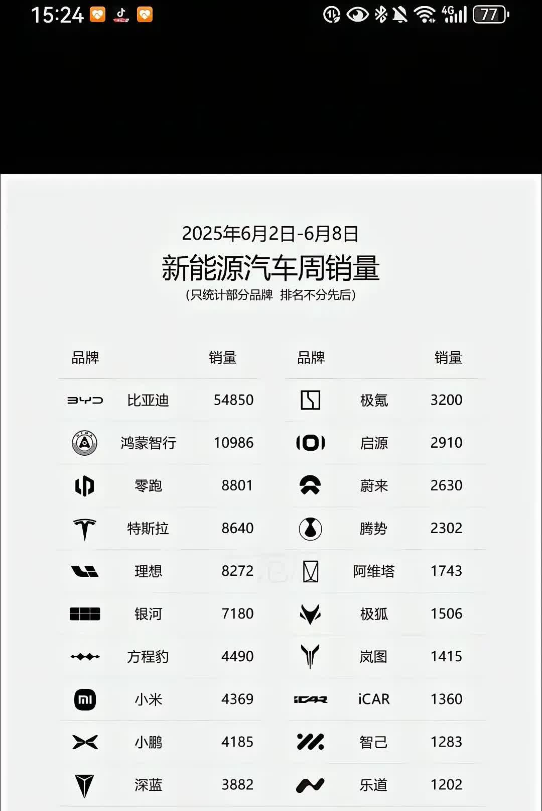 华为的车销量第一，华为鸿蒙智行的车均价43万，比亚迪均价也就是十几万，如果按均价