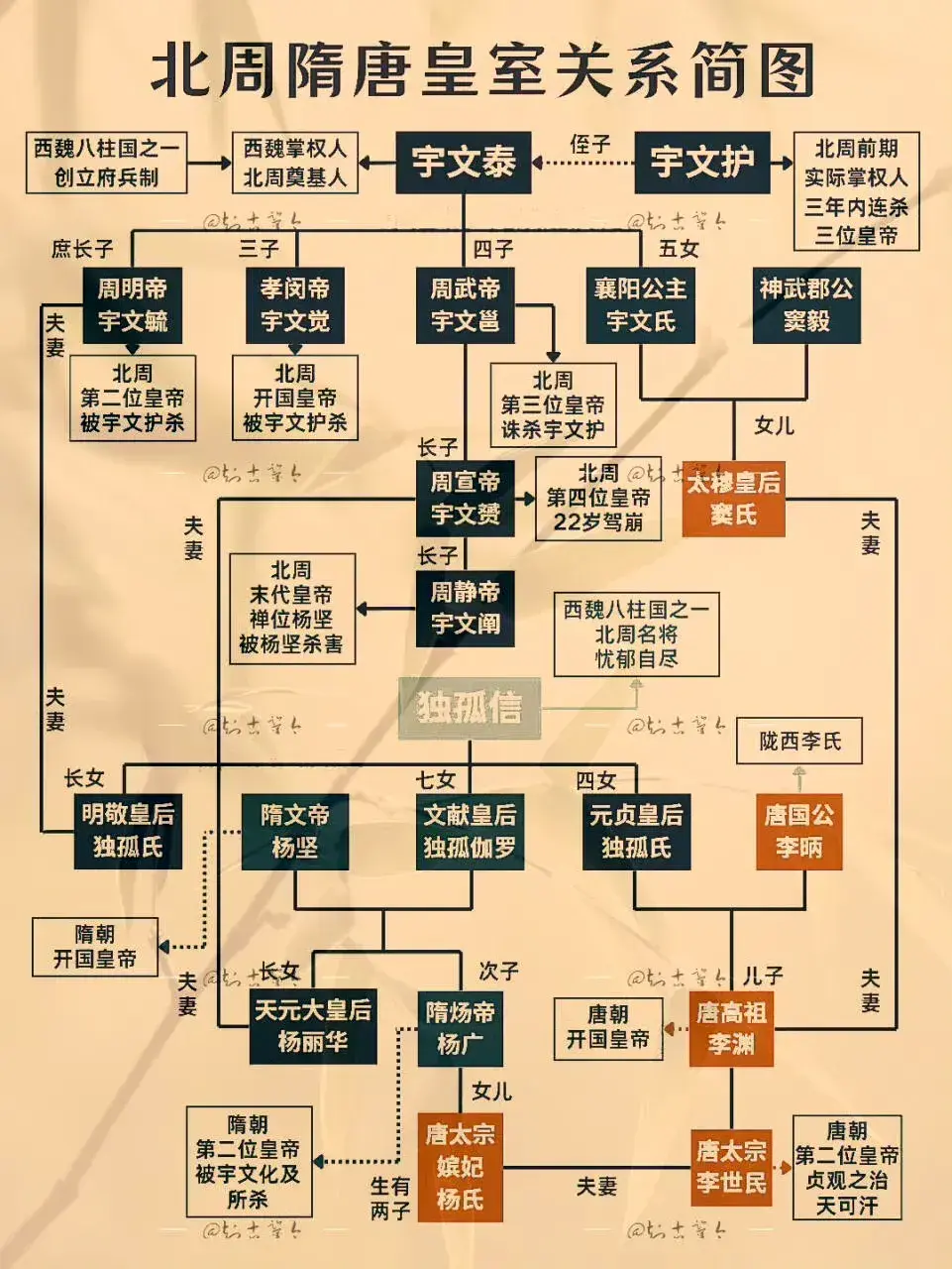 理顺关系不容易啊，有点乱