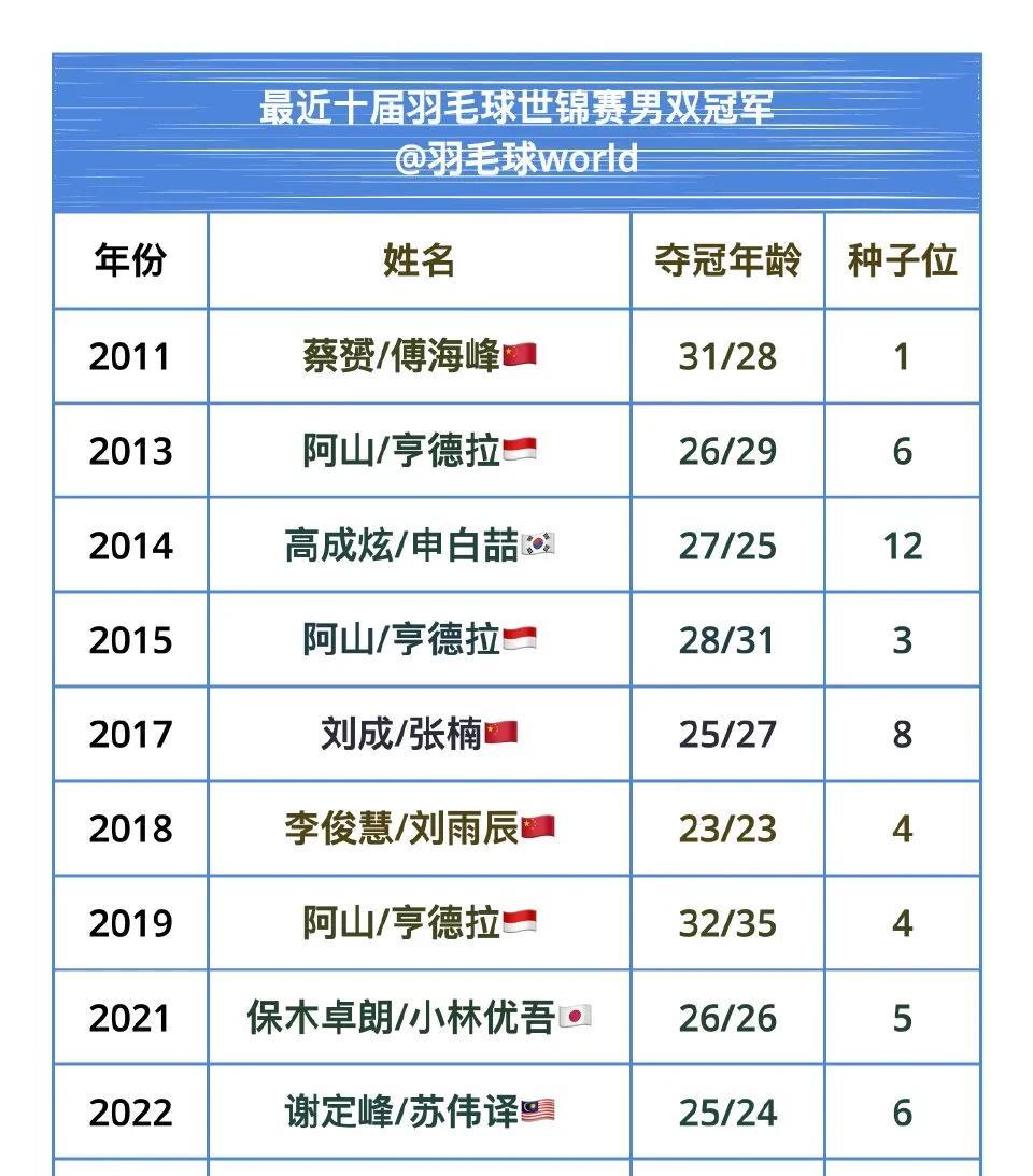 近十届世锦赛男双冠军：